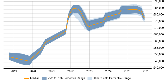 Salary distribution trend for jobs in East Sussex citing Data Pipeline