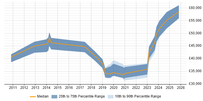 Salary distribution trend for jobs in East Sussex citing Data Privacy