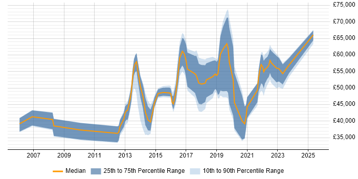 Salary distribution trend for jobs in East Sussex citing Data Quality