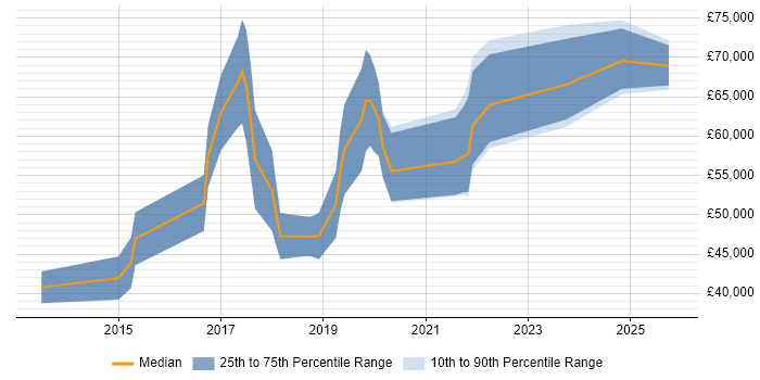 Salary distribution trend for Data Scientist job vacancies in East Sussex