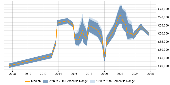 Salary distribution trend for jobs in East Sussex citing Data Strategy