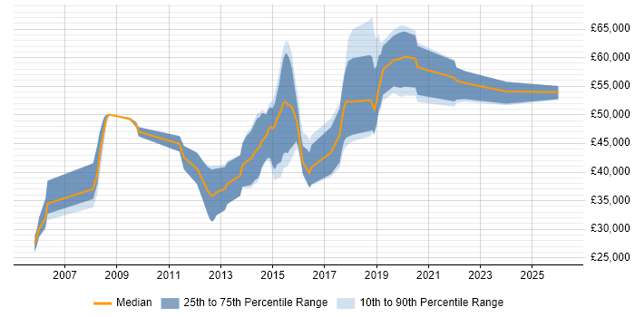 Salary distribution trend for jobs in East Sussex citing Data Structures