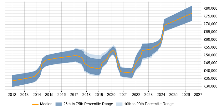 Salary distribution trend for jobs in East Sussex citing Data Visualisation