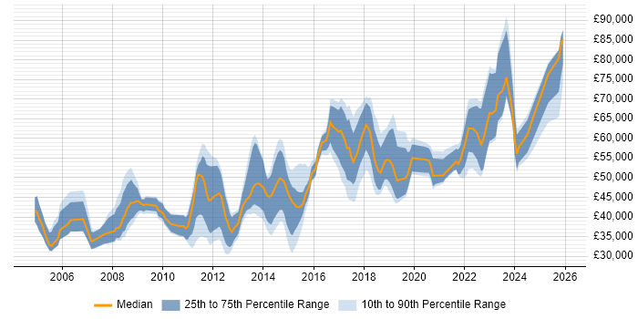 Salary distribution trend for jobs in East Sussex citing Data Warehouse