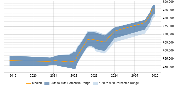 Salary distribution trend for jobs in East Sussex citing Databricks