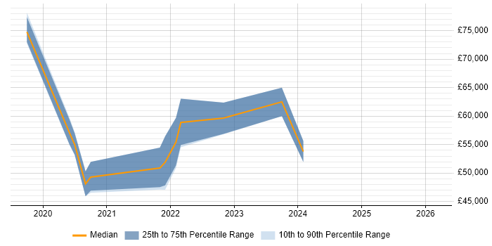 Salary distribution trend for jobs in East Sussex citing DataOps