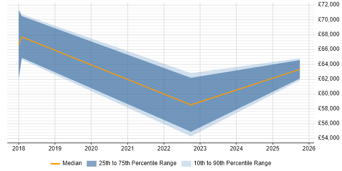 Salary distribution trend for jobs in East Sussex citing Deep Learning