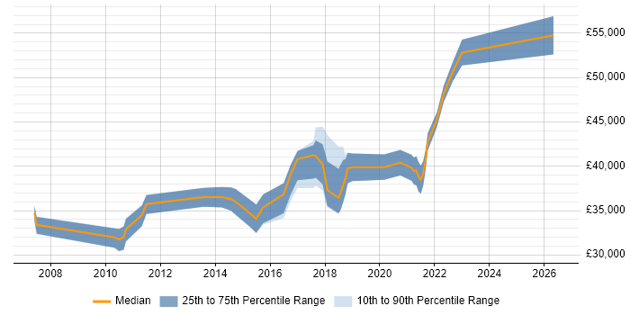 Salary distribution trend for jobs in East Sussex citing Defect Management