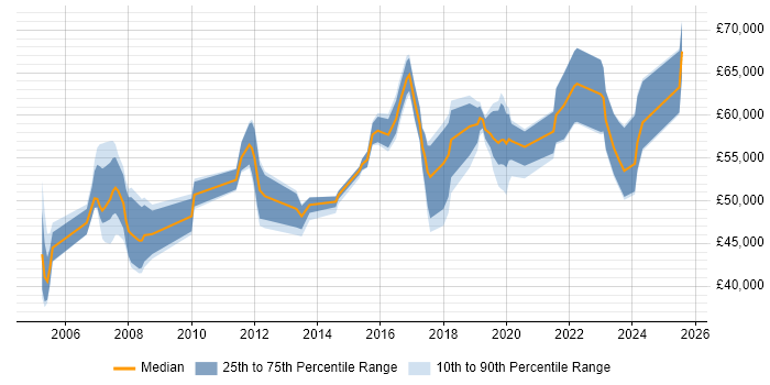 Salary distribution trend for Delivery Manager job vacancies in East Sussex Salary distribution trend for Delivery Manager job vacancies in East Sussex