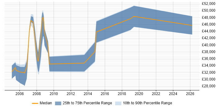 Salary distribution trend for jobs in East Sussex citing Delphi