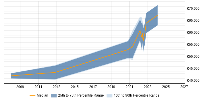 Salary distribution trend for jobs in East Sussex citing Dependency Management