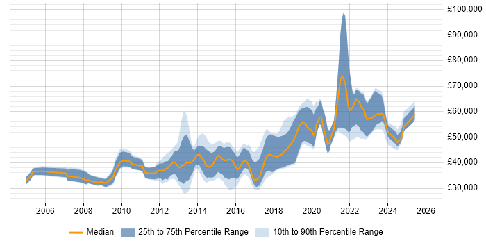 Salary distribution trend for jobs in East Sussex citing Design Patterns