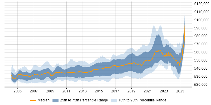 Salary distribution trend for Developer job vacancies in East Sussex