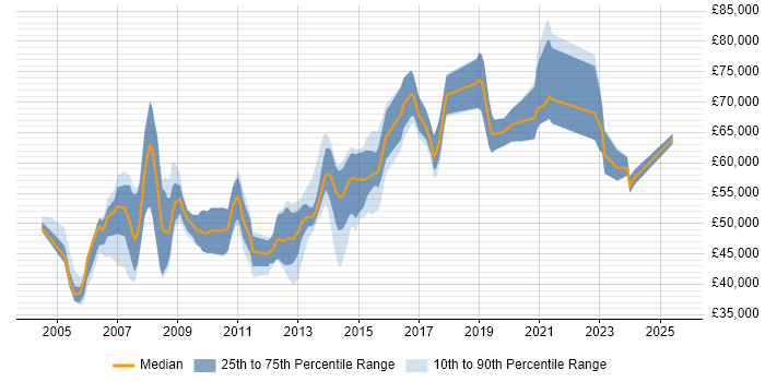 Salary distribution trend for Development Manager job vacancies in East Sussex Salary distribution trend for Development Manager job vacancies in East Sussex