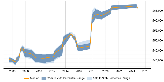 Salary distribution trend for Development Team Leader job vacancies in East Sussex