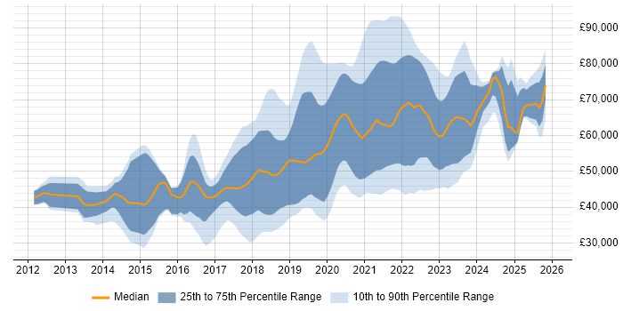 Salary distribution trend for jobs in East Sussex citing DevOps