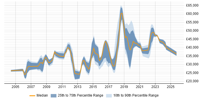 Salary distribution trend for jobs in East Sussex citing DHCP