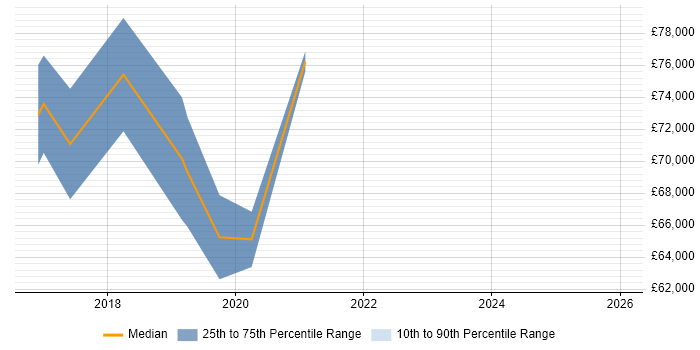 Salary distribution trend for Digital Architect job vacancies in East Sussex