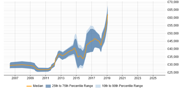 Salary distribution trend for Digital Developer job vacancies in East Sussex