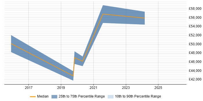 Salary distribution trend for Digital Product Manager job vacancies in East Sussex