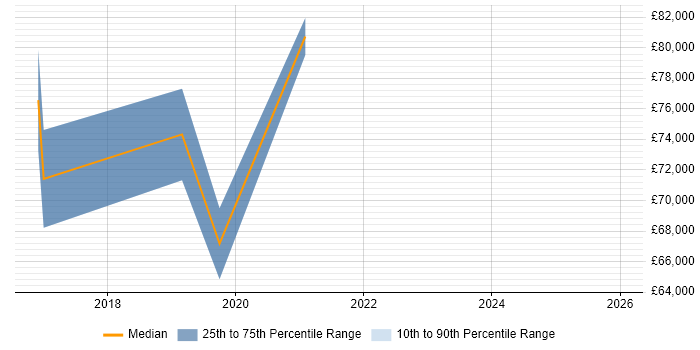 Salary distribution trend for Digital Solutions Architect job vacancies in East Sussex
