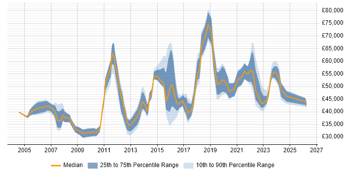 Salary distribution trend for jobs in East Sussex citing Disaster Recovery