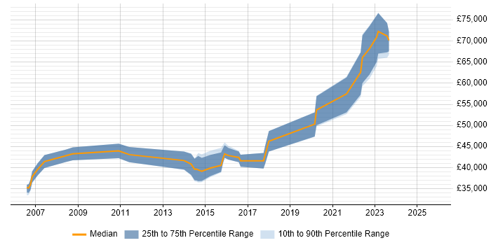 Salary distribution trend for jobs in East Sussex citing Distributed Systems