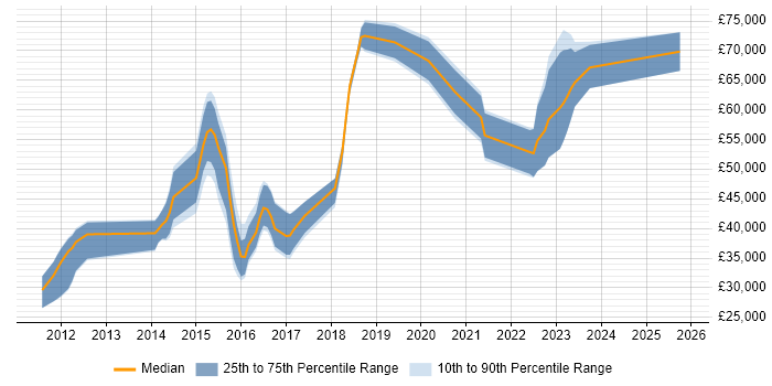 Salary distribution trend for jobs in East Sussex citing Domain-Driven Design
