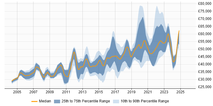Salary distribution trend for jobs in East Sussex citing .NET Framework