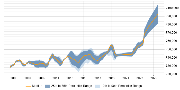 Salary distribution trend for .NET Software Developer job vacancies in East Sussex Salary distribution trend for .NET Software Developer job vacancies in East Sussex