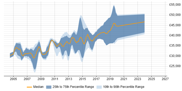 Salary distribution trend for .NET Web Developer job vacancies in East Sussex