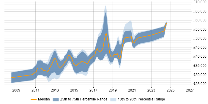 Salary distribution trend for jobs in East Sussex citing Drupal
