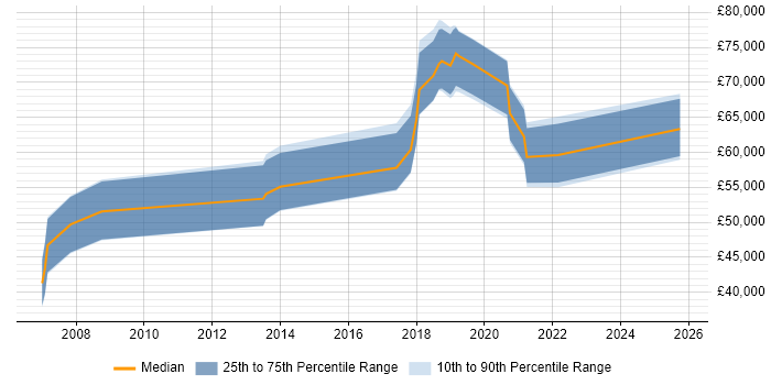 Salary distribution trend for jobs in East Sussex citing Due Diligence