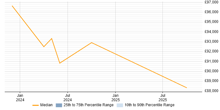 Salary distribution trend for Dynamics 365 Architect job vacancies in East Sussex