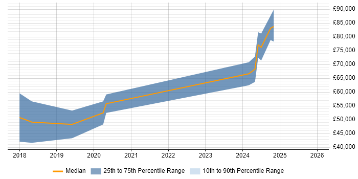 Salary distribution trend for Dynamics 365 Consultant job vacancies in East Sussex