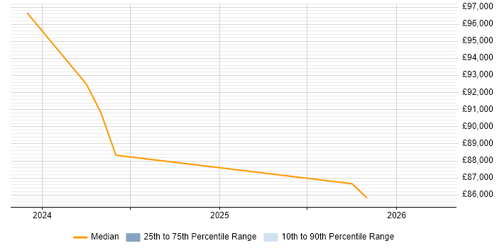 Salary distribution trend for Dynamics 365 Solution Architect job vacancies in East Sussex