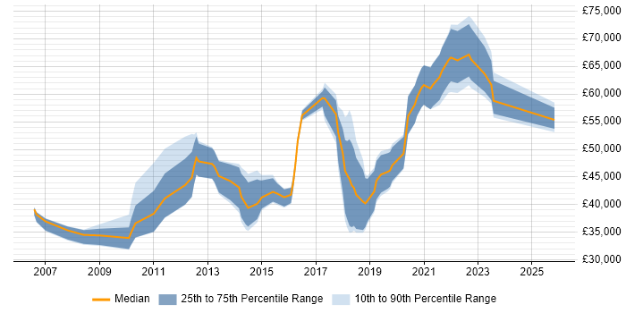 Salary distribution trend for jobs in East Sussex citing Dynamics CRM