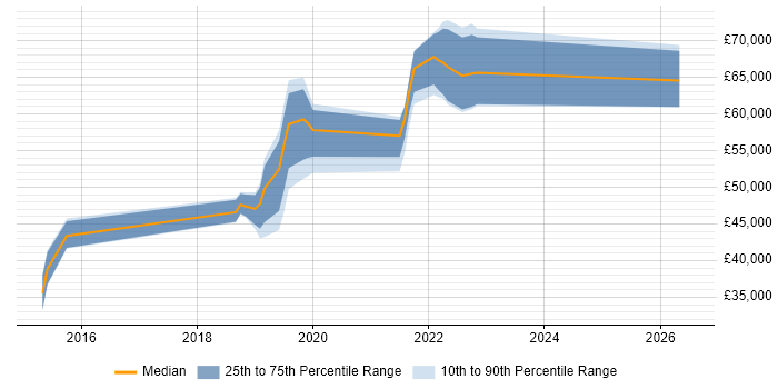 Salary distribution trend for jobs in East Sussex citing DynamoDB