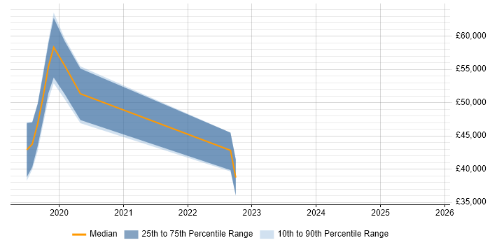 Salary distribution trend for jobs in East Sussex citing Dynatrace