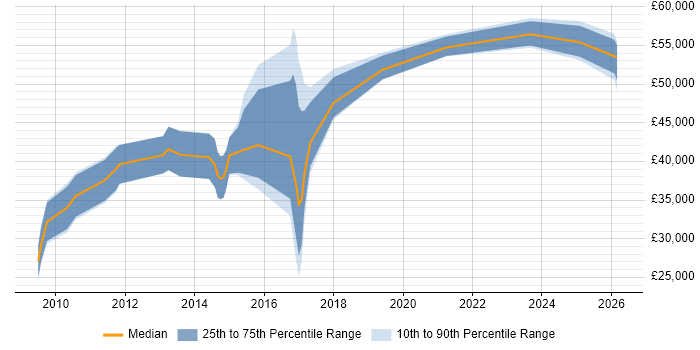 Salary distribution trend for E-Commerce Developer job vacancies in East Sussex