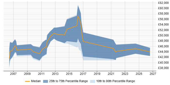 Salary distribution trend for E-Commerce Manager job vacancies in East Sussex
