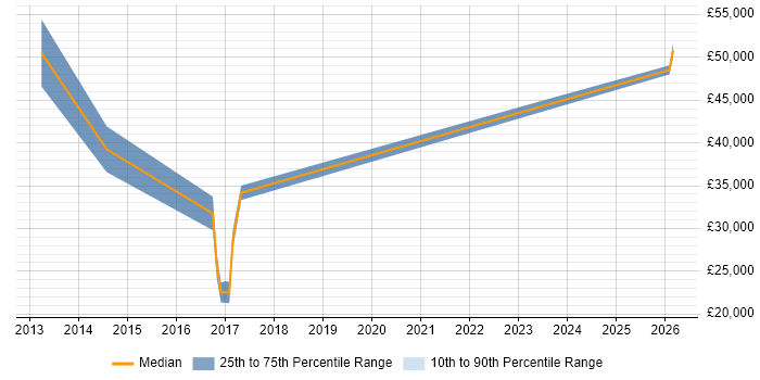 Salary distribution trend for E-Commerce Web Developer job vacancies in East Sussex