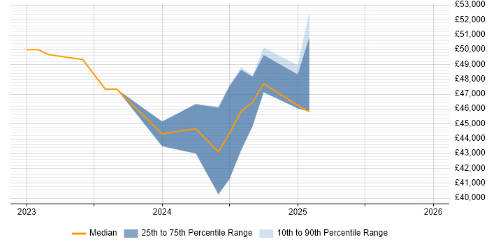 Salary distribution trend for jobs in Eastbourne citing Accessibility