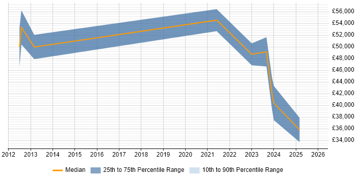 Salary distribution trend for jobs in Eastbourne citing Advertising