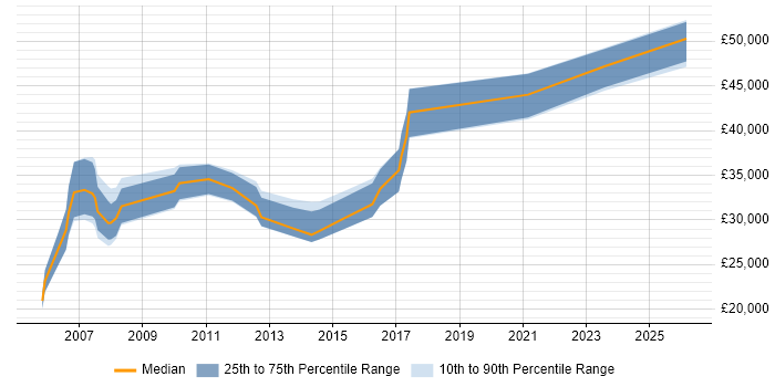 Salary distribution trend for Analyst job vacancies in Eastbourne