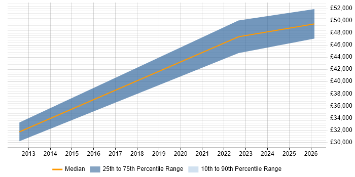 Salary distribution trend for jobs in Eastbourne citing Analytical Mindset