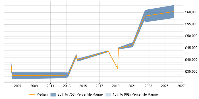 Salary distribution trend for jobs in Eastbourne citing Analytical Skills