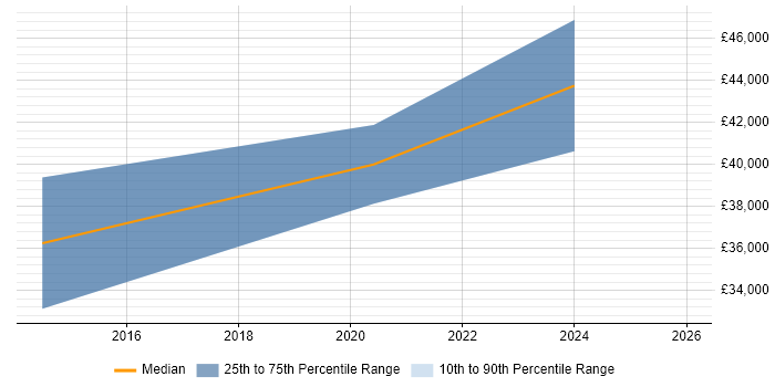 Salary distribution trend for jobs in Eastbourne citing AI