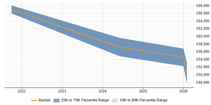 Salary distribution trend for Azure Engineer job vacancies in Eastbourne