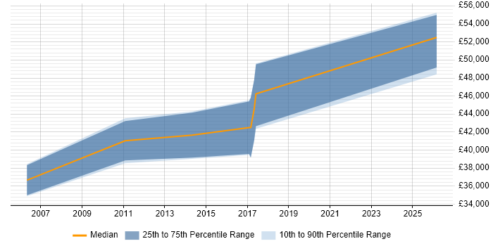 Salary distribution trend for Business Analyst job vacancies in Eastbourne